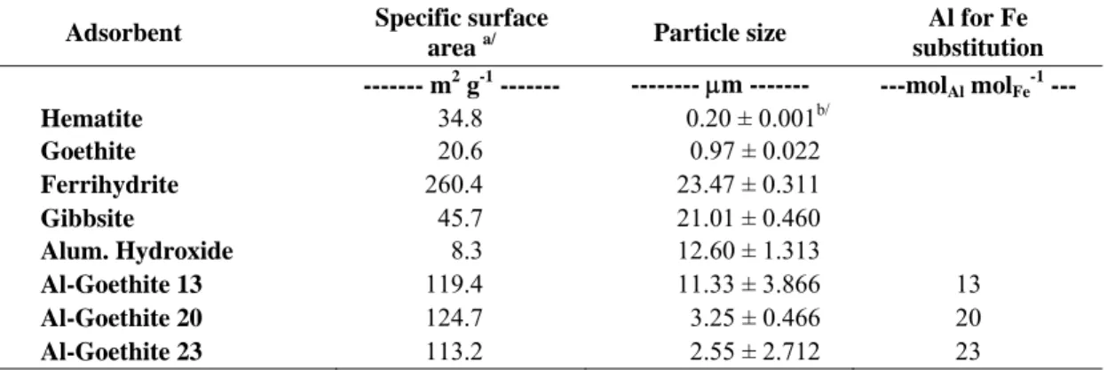 Table 1 – Specific surface area, mean particle size, and maximum As(V) adsorption  capacity of the adsorbent materials (Further details can be seen in Chapter 1 or in Silva  et al., 2008) 