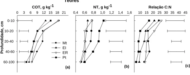 Figura 1. Teores de carbono orgânico total (COT), nitrogênio total (NT) e relação C:N em 