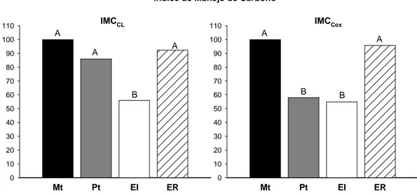 Figura  5.  Índice de Manejo de Carbono na camada de 0-20 cm de solos sob mata nativa 