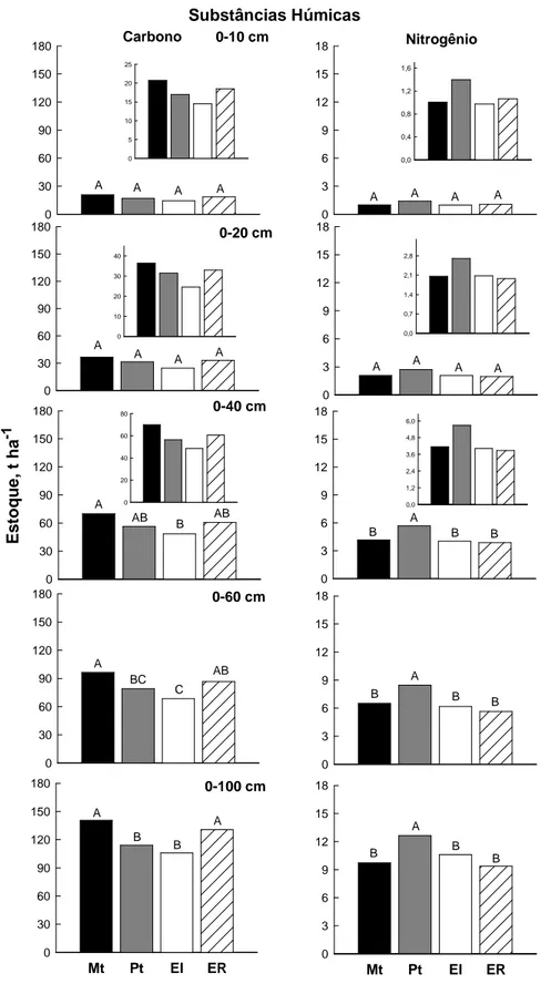 Figura  3.  Estoques  acumulados  de  C  e  N  nas  substâncias  húmicas  em  solos  sob  mata 
