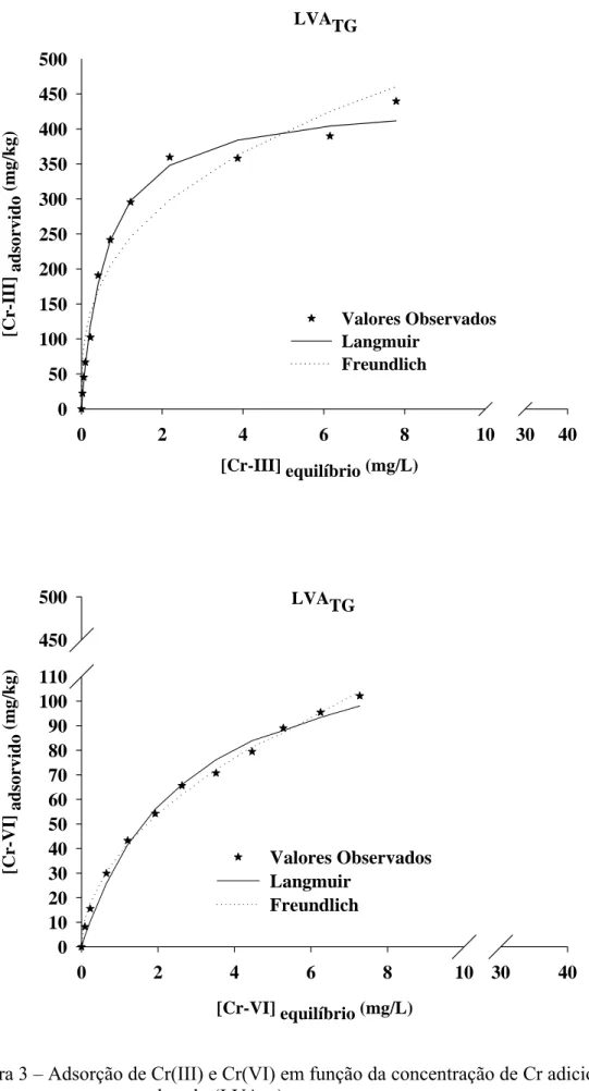 Figura 3 – Adsorção de Cr(III) e Cr(VI) em função da concentração de Cr adicionado  em amostras de solo (LVA )