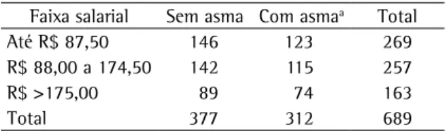 Tabela 1 - Análise univariada entre baixa renda e asma  de crianças e adolescentes entre 5 e 15 anos, atendidos  no ambulatório de pediatria do Instituto Materno Infantil  Professor Fernando Figueira, entre março e julho de 2006,  estratificando-se os grup