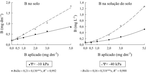 Figura 3. Produção de matéria seca de raízes (MSR) e de parte aérea  (MSPA) do eucalipto em resposta as doses de B, considerando o  potencial de água do solo ( ψ)