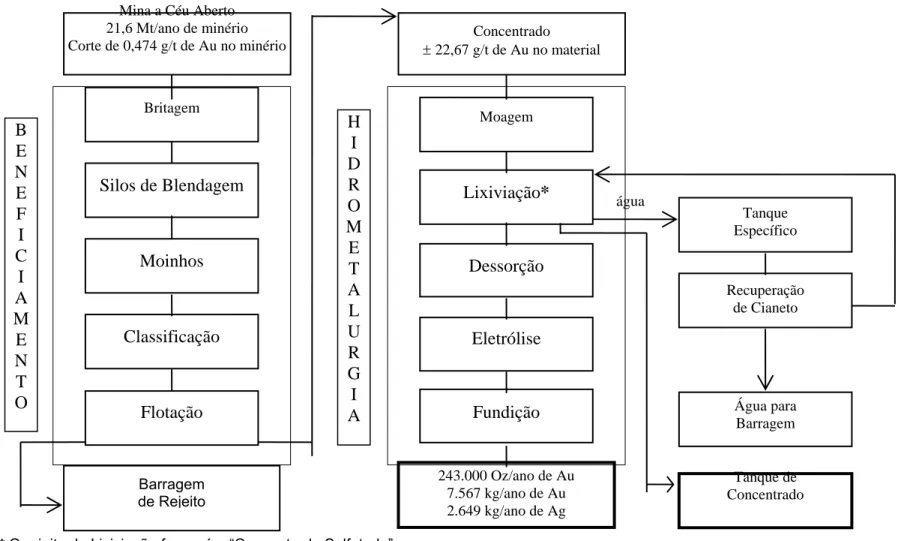 Figura 1. Fluxograma simplificado para o ano de 2000 da Mina Morro do Ouro – RPM. 