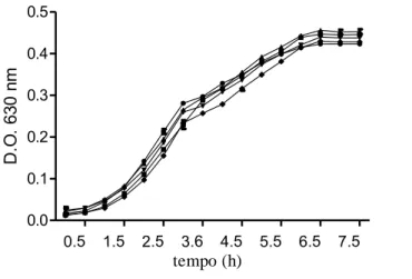 Fig. 2. Crescimento de Salmonella Enteritidis PT4 por 7.5 h em caldo LB na presença  das  AHLs:  N-hexanoil homoserina lactona,  N-octanoil homoserina lactona,  N-decanoil  homoserina lactona e N-dodecanoil homoserina lactona 100 nM