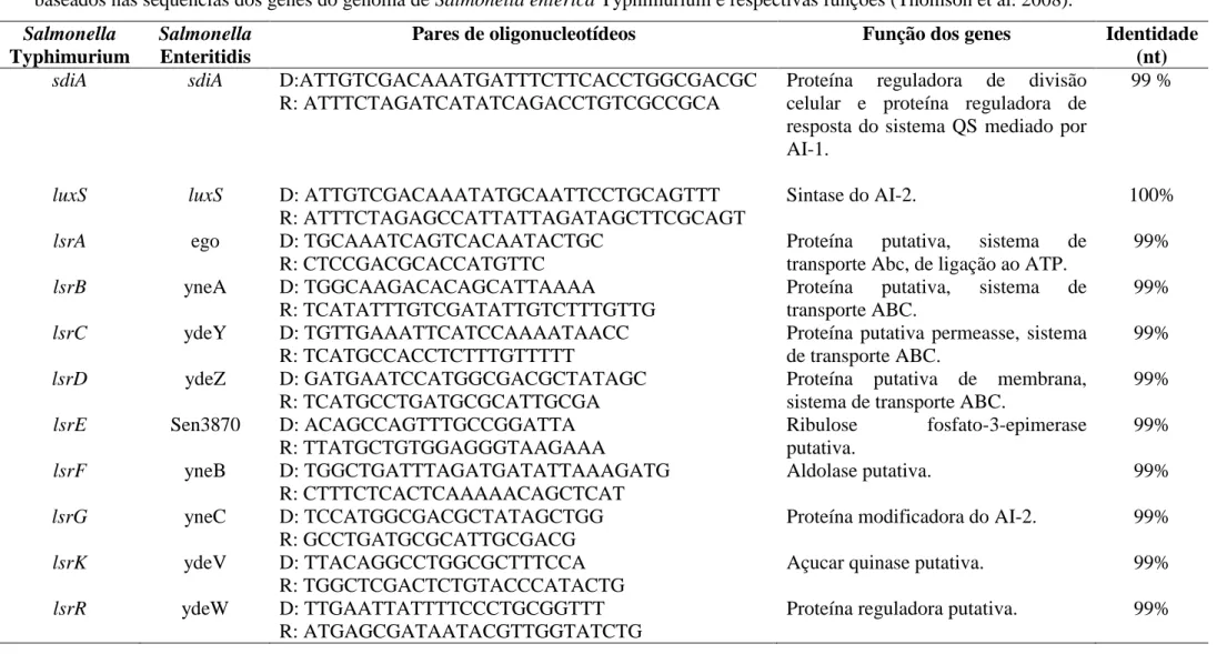 Tab  1.  Pares  de  oligonucleotídeos  utilizados  para  amplificação  de  genes  dos  sistema  QS  de  Salmonella  enterica  Enteritidis  PT4  578  (NC_01294),  baseados nas sequências dos genes do genoma de Salmonella enterica Typhimurium e respectivas f