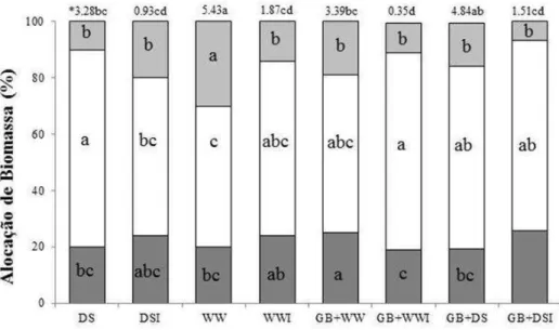 Figura 2.  Alocação de biomassa para folha (ABF -  ■ ), caule (ABC - □) e raiz (ABR -  ■ )  e  *biomassa  total  (g  planta -1 )  em  plantas  de  Jatropha  curcas  sob  diferentes  tratamentos  hídricos  (suspensão de rega  -  DS  e bem  irrigadas  - WW),