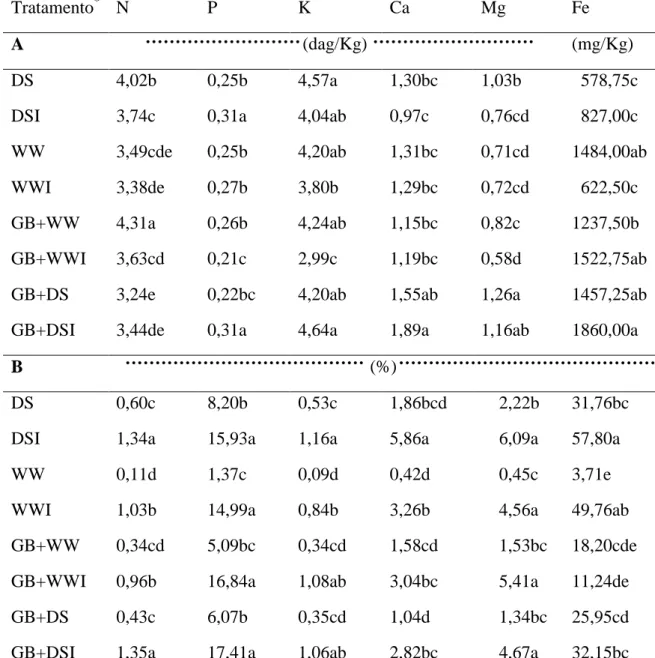Tabela 2. Teores de N, P, K, Ca, Mg e Fe (A) e eficiência de utilização de nutrientes  (%)  (B)  em  plantas  de  Jatropha  curcas  sob  diferentes  tratamentos  hídricos  (bem  irrigadas - WW e suspensão de rega - DS), inoculadas (I) ou não com Glomus cla