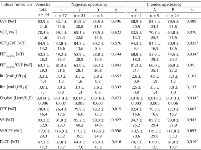 Tabela 3 - Índices funcionais conforme as categorias tomográficas das pequenas e grandes opacidades