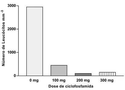 Figura 3 - Número de leucócitos totais mm 3  em amostras de sangue de  camundongos imunodeprimidos com diferentes doses de  ciclofosfamida