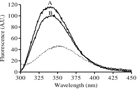 Figure 1: Fluorescence emission spectra of the tryptophan residue of bovicin HC5 in the 
