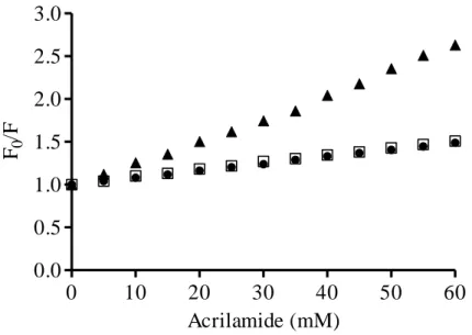 Figure  3: Stern- Volmer  plot,  showing  the  acrylamide  quenching  of  bovicin  HC5’s  tryptophan residue me asured for samples containing 1 μM bovicin HC5 in the absence  (filled triangles) and presence of DOPC (filled circles) or DLPC/DMoPC (open squa