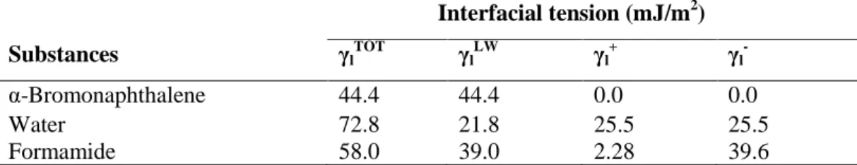 Table 2. Components of the interfacial tensions of the substances at 25ºC  Interfacial tension (mJ/m 2 )  Substances  γ l TOT γ l LW γ l + γ l  -α-Bromonaphthalene  44.4  44.4  0.0  0.0  Water   72.8  21.8  25.5  25.5  Formamide  58.0  39.0  2.28  39.6 