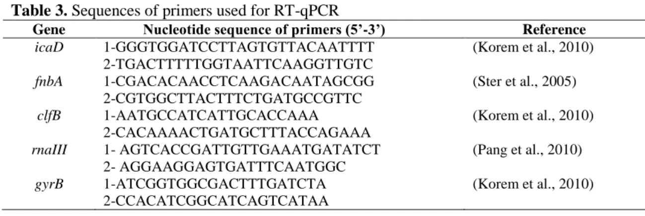 Table 3. Sequences of primers used for RT-qPCR  