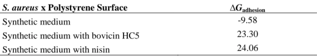 Table  6.  Free  energy  of  adhesion  (mJ/m 2 )  between  S.  aureus  COL  and  polystyrene  surface  treated with bovicin HC5 and nisin 