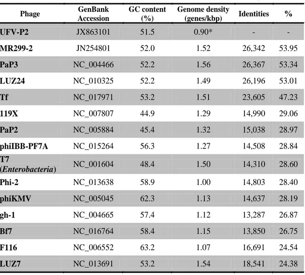Table  3-1.  Comparison  of  Pseudomonas  φUFV-P2 and others phage  genomes.  Phage UFV-P2  Phage  GenBank  Accession  GC content (%)  Genome density (genes/kbp)  Identities  %  UFV-P2  JX863101  51.5  0.90*  -  -  MR299-2  JN254801  52.0  1.52  26,342  53