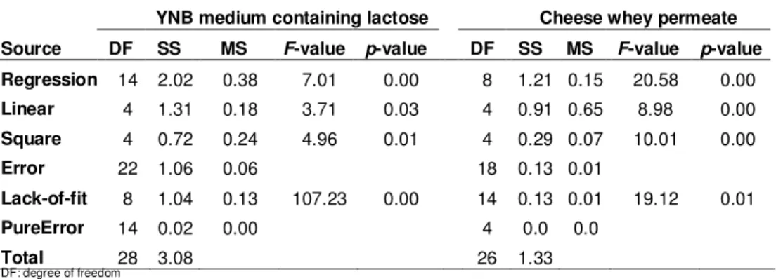 Table 2. Analysis of variance – ANOVA – of the model fitted using the Minitab ® 16 software  for  the  response  factor  (RF)  –  relationship  between  ethanol  production  and  lactose  consumed