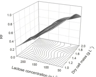 Figure  3.  Surface  response  for  the  RF  as  a  function of lactose  concentration  and  dry  cell 
