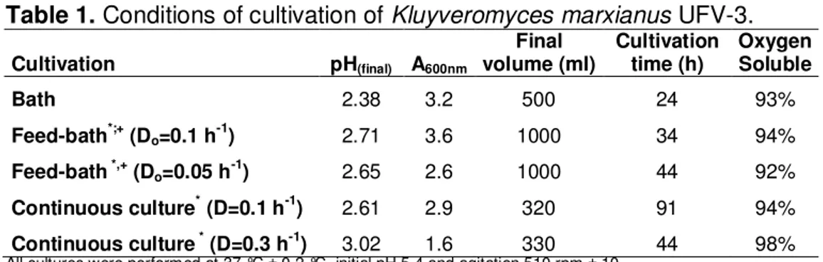 Table 1. Conditions of cultivation of Kluyveromyces marxianus UFV-3. 