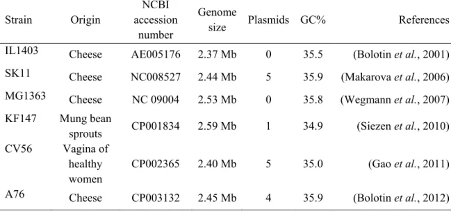 Table 1. Sequenced Lactococcus lactis genomes 