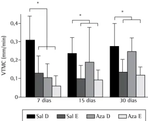 Figura 4 - Comparação da transportabilidade das amostras  de  muco  dos  brônquios  direito  (D)  e  esquerdo  (E)  dos  animais tratados com solução salina (Sal) ou azatioprina  (Aza)  utilizando-se  um  modelo  in  vitro   de  palato  de  rã