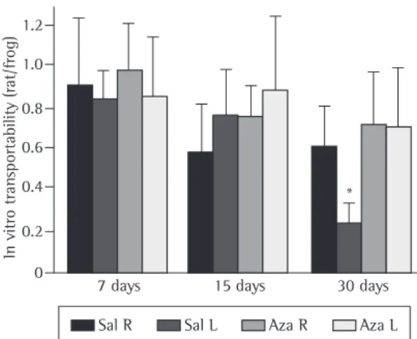 Figure  4  -  Comparison  of  transportability  of  mucus  samples  from  the  right  (R)  and  left  (L)  bronchi  of  the  animals treated with saline solution (Sal) or azathioprine  (Aza) using an  in vitro  frog palate model