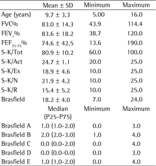 Table 2 - Clinical data, spirometry data and radiological  data of the patients studied.