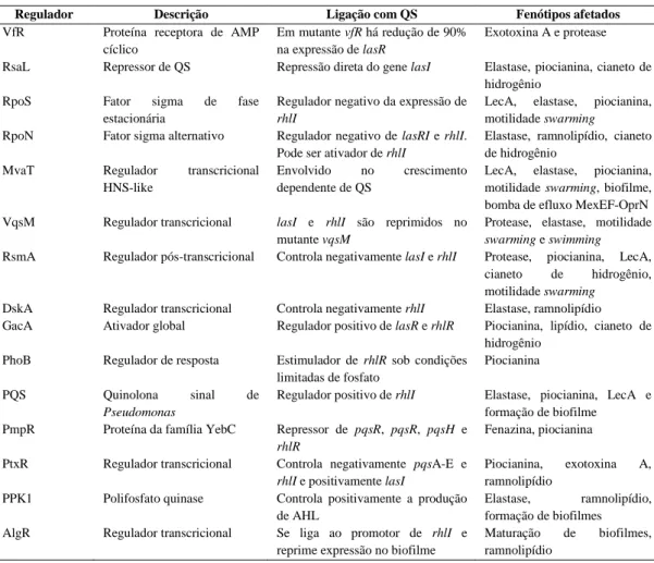 Tabela 1  – Principais fenótipos regulados por quorum sensing em P. aeruginosa e  proteínas regulatórias envolvidas