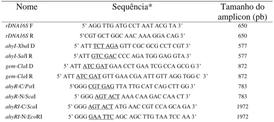 Tabela 3 - Oligonucleotídeos iniciadores usados neste estudo 