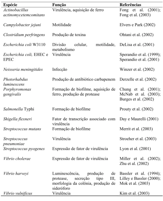 Tabela 1 – Exemplos de bactérias e seus fenótipos regulados por LuxS/AI-2 