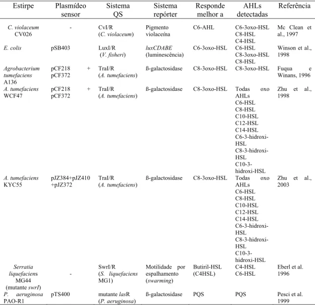 Tabela 1 – Características das estirpes usadas como monitoras de quorum sensing  