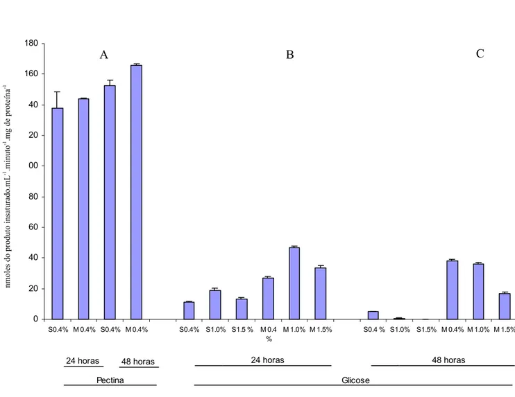 Figura 5: Atividade específica de PL das linhagens selvagem e mutante M03 de Penicillium griseoroseum  em condições de repressão catabólica com diferentes concentrações de glicose