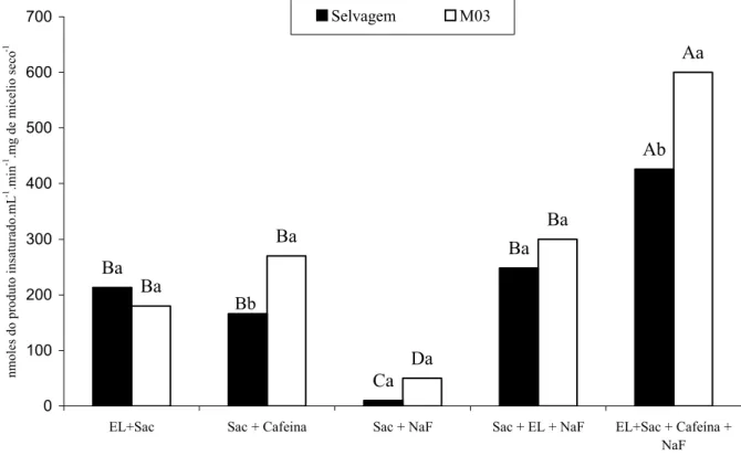 Figura 7: Influência da cafeína e fluoreto de sódio na atividade de pectina liase das linhagens selvagem e  mutante M03 de Penicillium griseoroseum