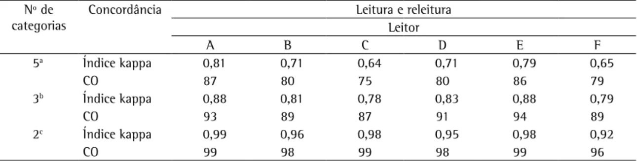 Tabela 1 - Concordância observada (%) e índice kappa intraleitor das leituras baciloscópicas segundo o número de  categorias diagnósticas de resultados baciloscópicos.