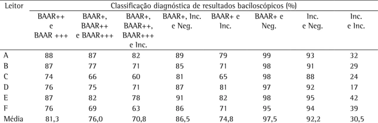 Tabela 3 - Concordância observada conforme os agrupamentos de diferentes classificações diagnósticas de resultados  baciloscópicos e os leitores de baciloscopia da tuberculose.