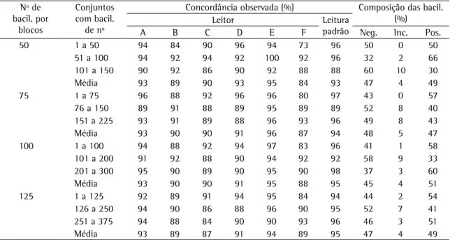 Tabela  4  -  Concordância  observada  leitor/leitura  padrão  conforme  o  número  de  baciloscopias  por  blocos  e  por  conjuntos de registros analisados