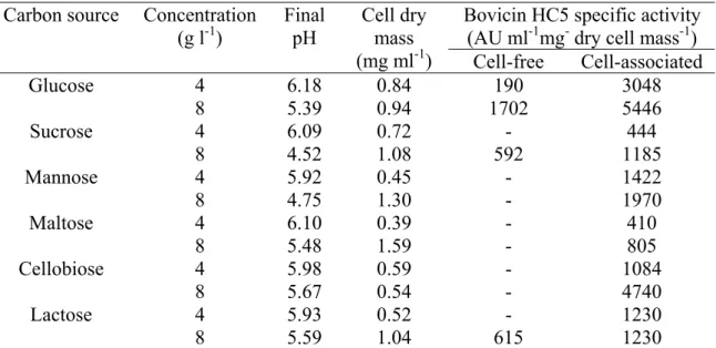 Table 2.1. Influence of carbon sources on cell growth and bovicin HC5 production by 