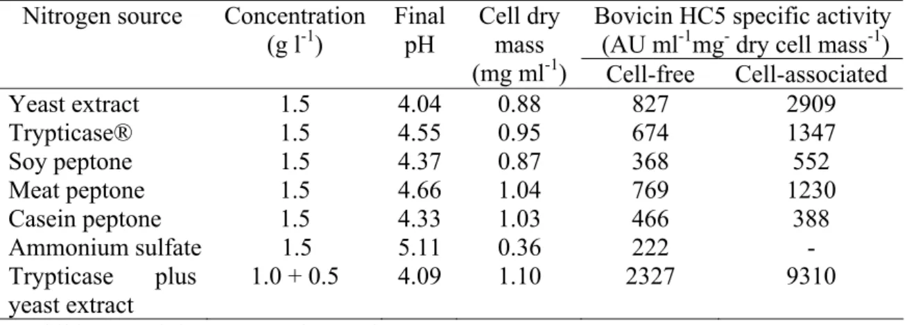 Table 2.2. Influence of nitrogen sources on cell growth and bovicin HC5 production by 