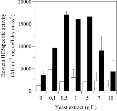 Figure 2.3. The effect of yeast extract on bovicin HC5 specific activity. Basal medium  containing 1 g l -1  Trypticase® was added of increasing yeast extract concentrations (0 to  10 g l -1 ) and bovicin HC5 activity in the culture supernatant (open bars)