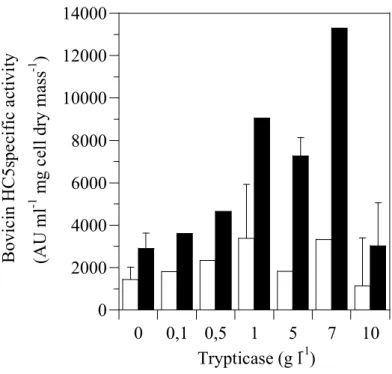 Figure 2.4. The effect of Trypticase® on bovicin HC5 specific activity. Basal medium  containing 0.5 g l -1  of yeast extract and added of increasing Trypticase® concentrations  (0 to 10 g l -1 ) and bovicin HC5 activity in the culture supernatant (open ba