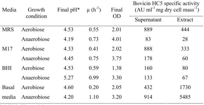 Table 3.1. S. bovis HC5 growth and bovicin HC5 production in different culture media   Bovicin HC5 specific activity   (AU ml -1  mg dry cell mass -1 ) Media Growth  condition  Final pH*  µ (h -1 )  Final OD  Supernatant Extract  Aerobiose 4.53  0.55  2.01