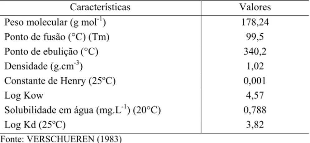 Tabela 3: Propriedades físico-químicas, termodinâmicas e Kd oc  estimado do fenantreno