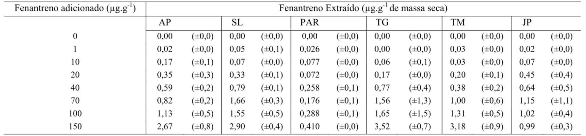 Tabela 9: Média (± desvio padrão) do fenantreno extraído com TENAX dos solos envelhecidos por 120 dias 