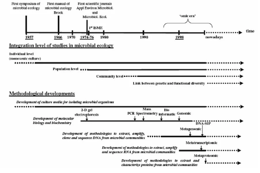 Figura 2 – Histórico e evolução passo-a-passo da ecologia microbiana (Fonte: Maron et al., 2007)