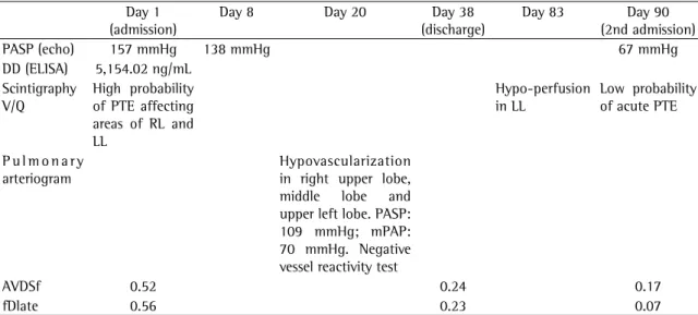 Table 1 - Results of the tests performed on the patient.