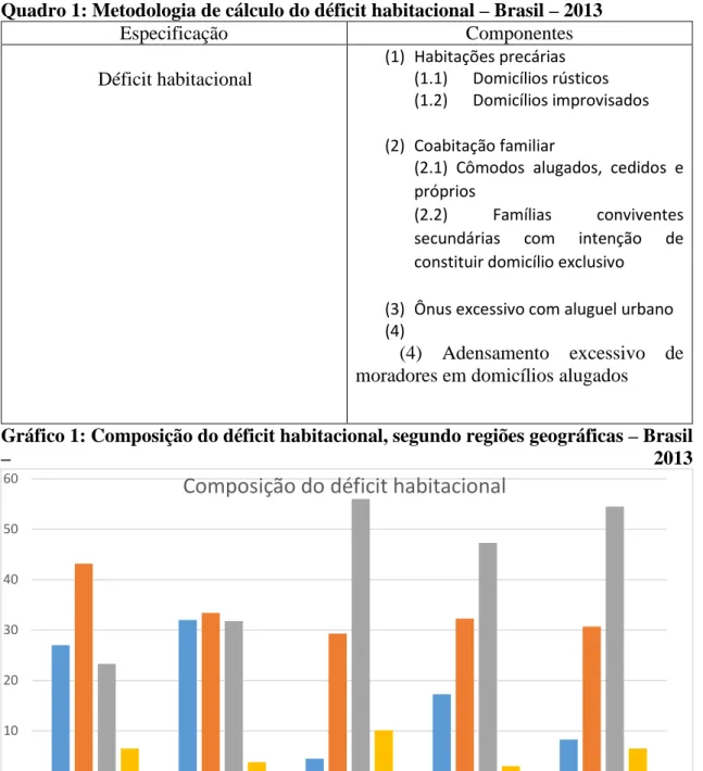 Gráfico 1: Composição do déficit habitacional, segundo regiões geográficas – Brasil 