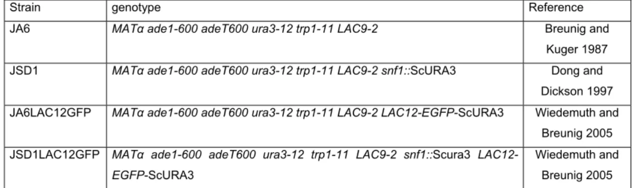 Table 1 – List of strains of K. lactis used in this work 