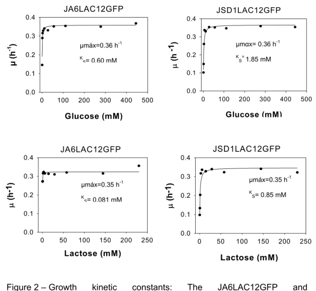 Figure  2  –  Growth kinetic constants: The JA6LAC12GFP and  JSD1LAC12GFP (Klsnf1 mutant) strains were grown on SC  medium containing glucose ranging from 0.68 to 444.44  mmoles-L -1  (mM) or lactose ranging from 0.36 to 230.00 mmoles-L -1  (mM)