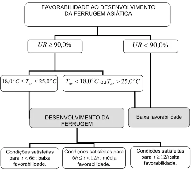 Figura 1 – Modelo para identificação dos períodos de favorabilidade ao  desenvolvimento da ferrugem asiática da soja, com UR ≥90,0%