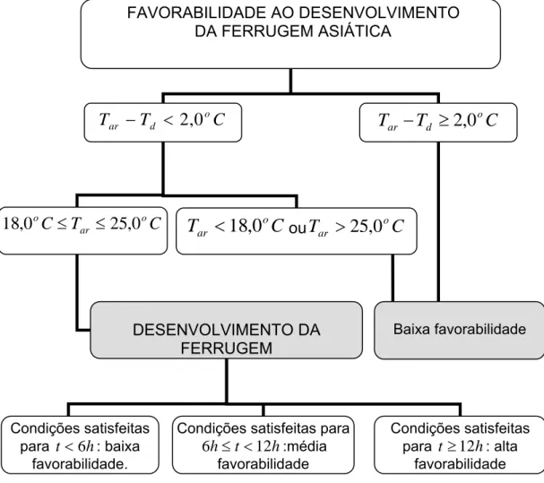 Figura 2 – Modelo para identificação dos períodos de favorabilidade ao  desenvolvimento da ferrugem asiática da soja, com a 